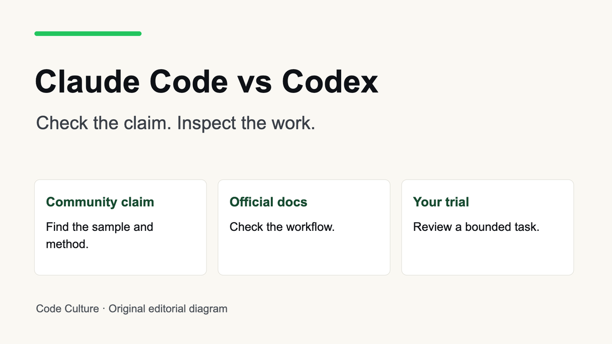 Comparison process diagram: examine the community claim, check official documentation, and review your own bounded trial.