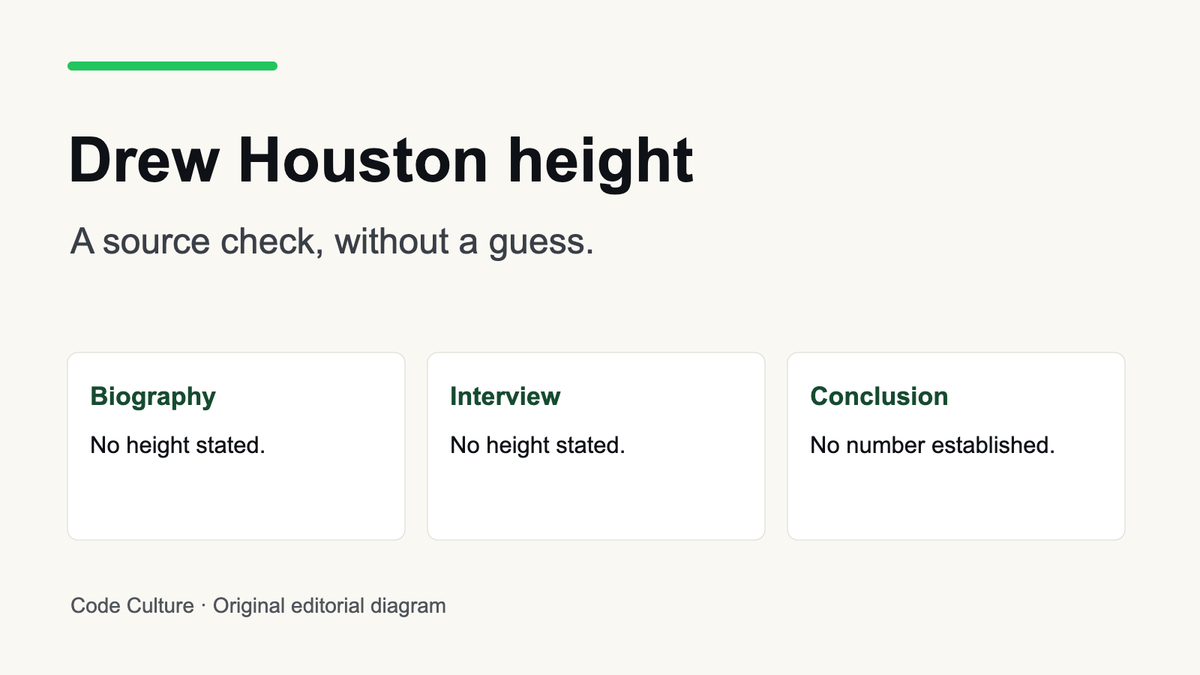 Source-status diagram: the checked Dropbox biography and interview state no height, so no number is established here.