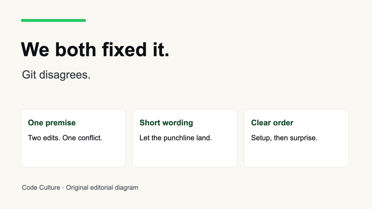 Joke-writing diagram: choose one premise, shorten the wording, and keep the setup before the punchline.